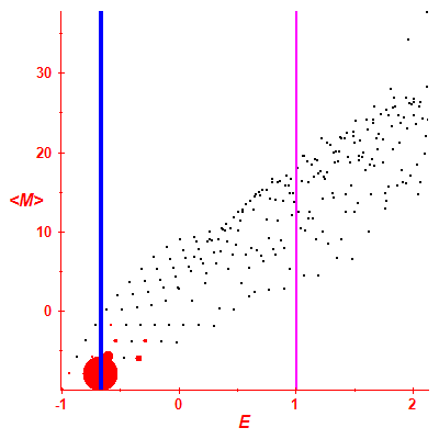 Peres lattice <M>